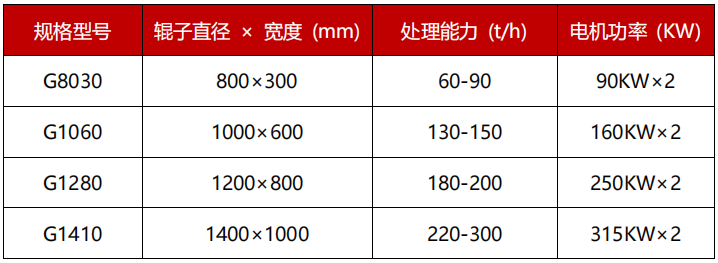 高壓硅灰石對輥破碎機(jī)技術(shù)參數(shù)